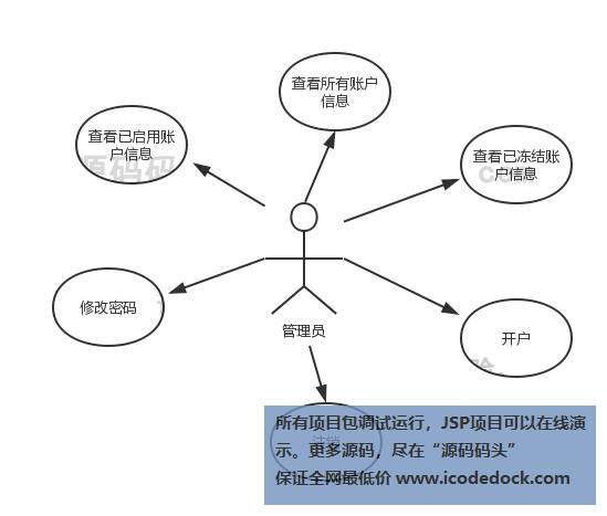 源码码头-SSH网上银行管理系统-设计图-admin